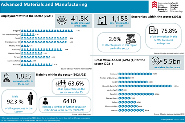 Advanced Materials and Manufacturing